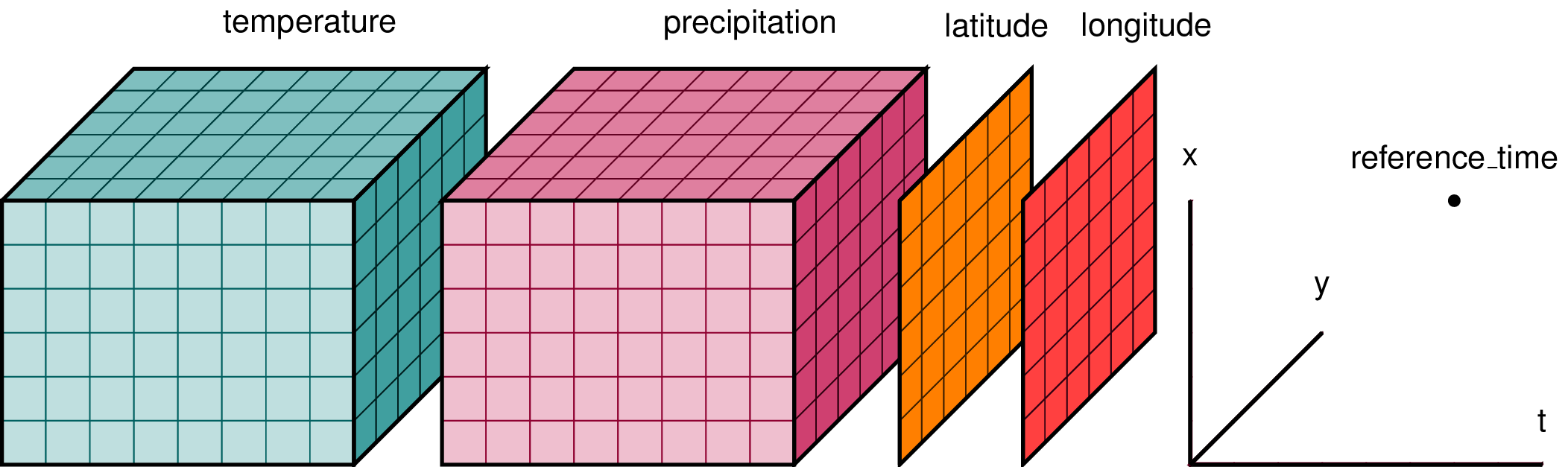 xarray.Dataset MultiDimensional Labelled Arrays