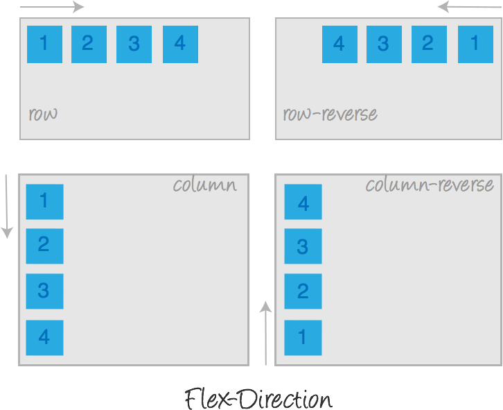 Flexbox desenvolvimento para web
