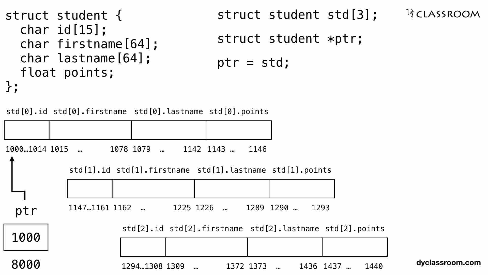 C Pointers and Array of Structures C Programming dyclassroom