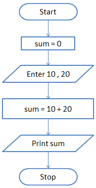 Exercise 1 - Flowchart - dyclassroom | Have fun learning :-)