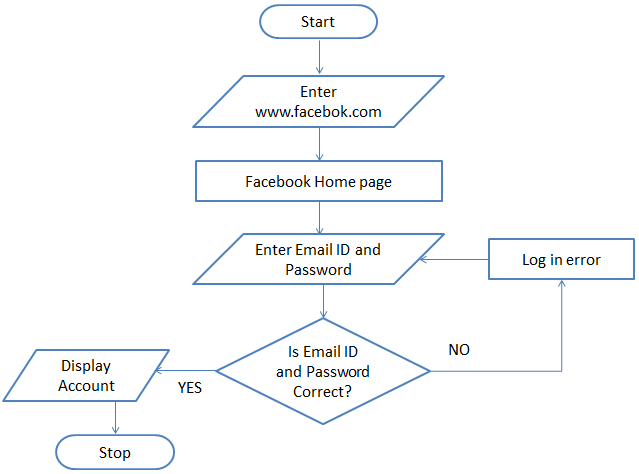 Exercise 1 - Flowchart - dyclassroom | Have fun learning :-)