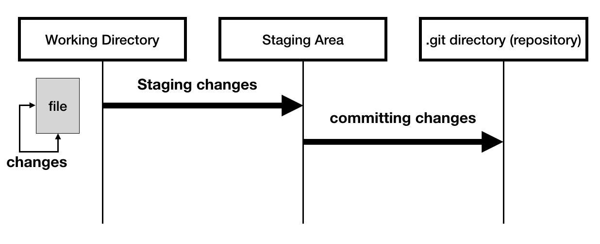 Git Add Saving changes in staging area Git dyclassroom Have fun