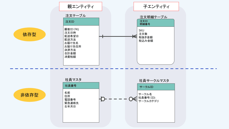 DB分野におけるER図の書き方やツールについて エンベーダー