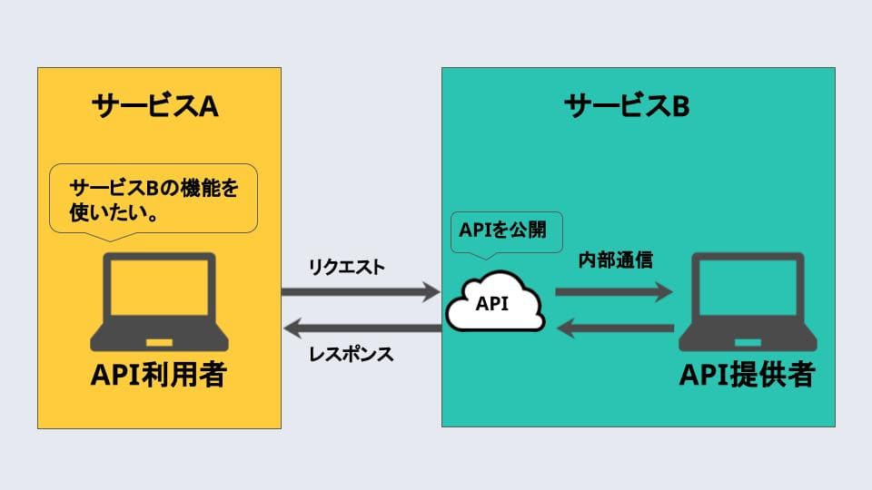 REST APIとは？特徴やメリットをわかりやすく解説 エンベーダー