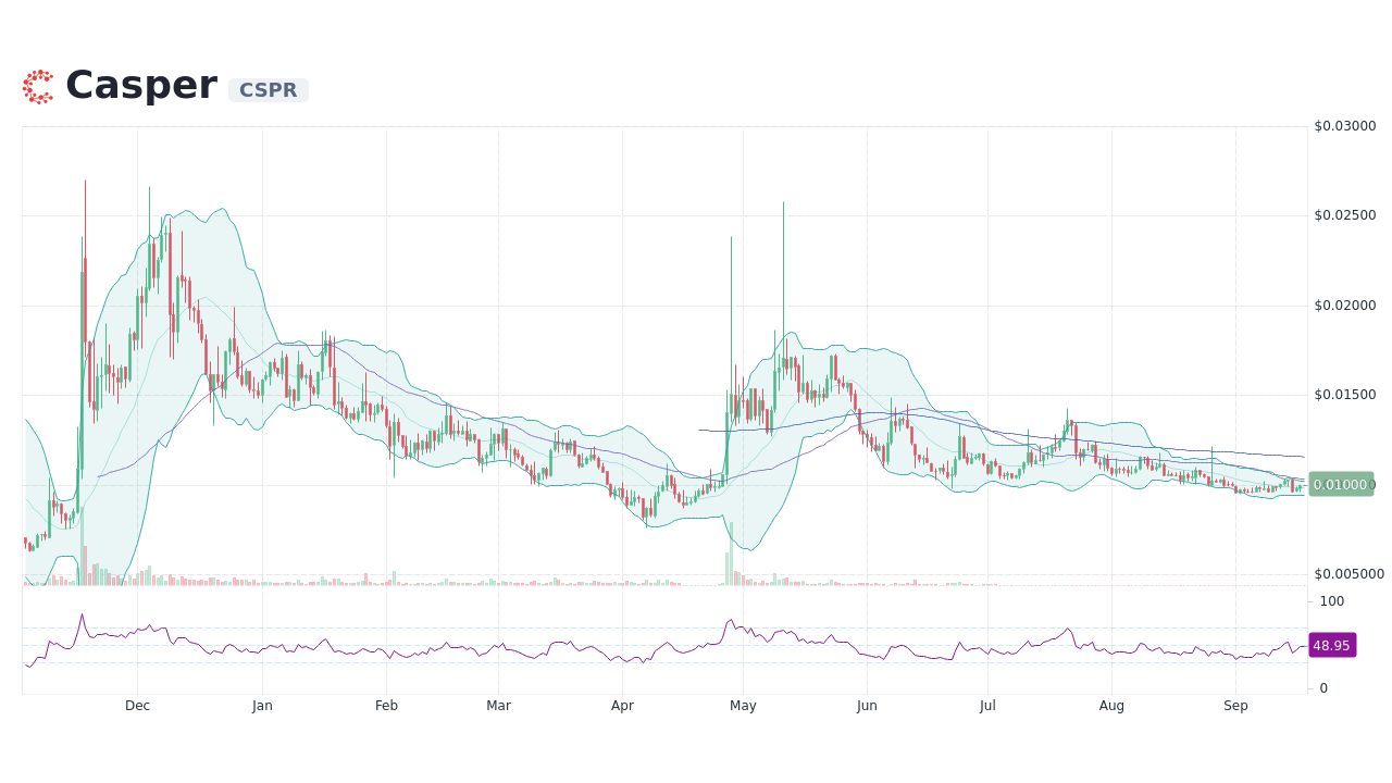 Casper [CSPR] Live Prices & Chart