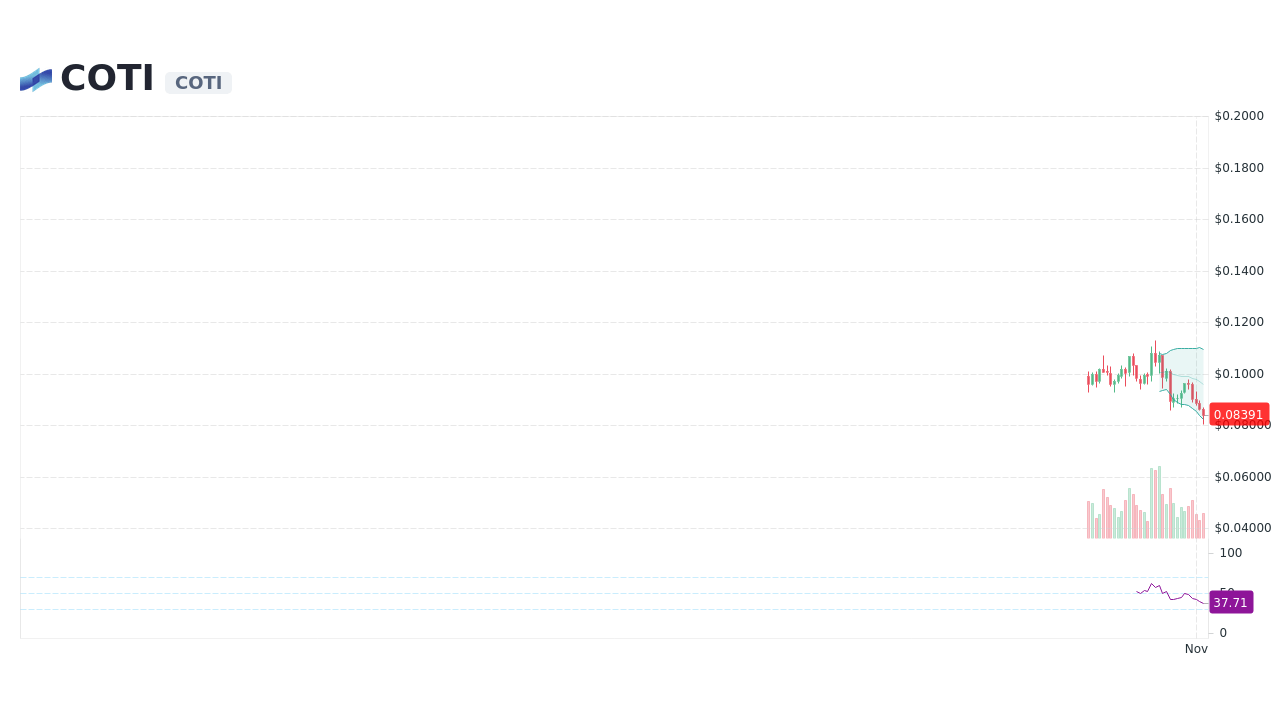 COTI [COTI] Live Prices & Chart
