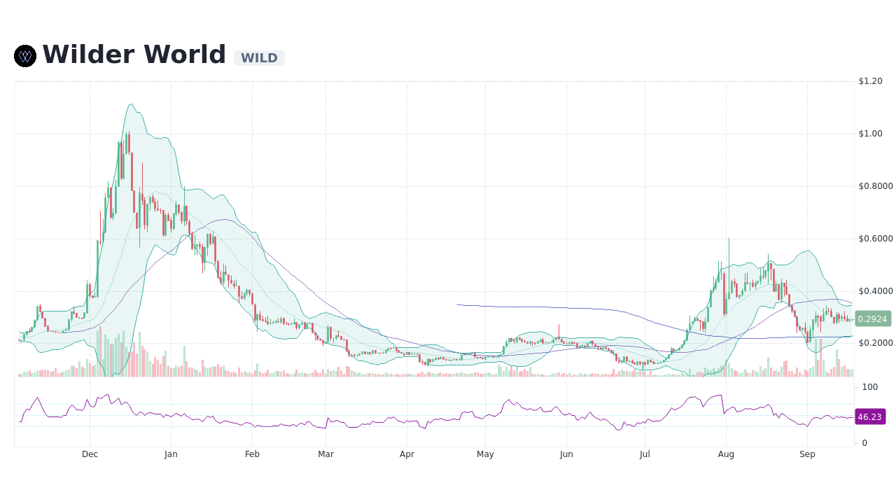 Wilder World (WILD)’s Candlestick Charts & Price BitScreener