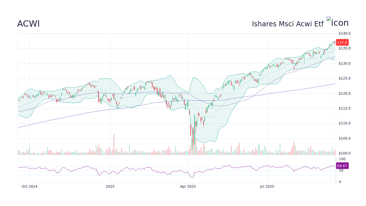ACWI Ishares Msci Acwi Etf Stock Price Forecast 2024, 2025, 2030 to