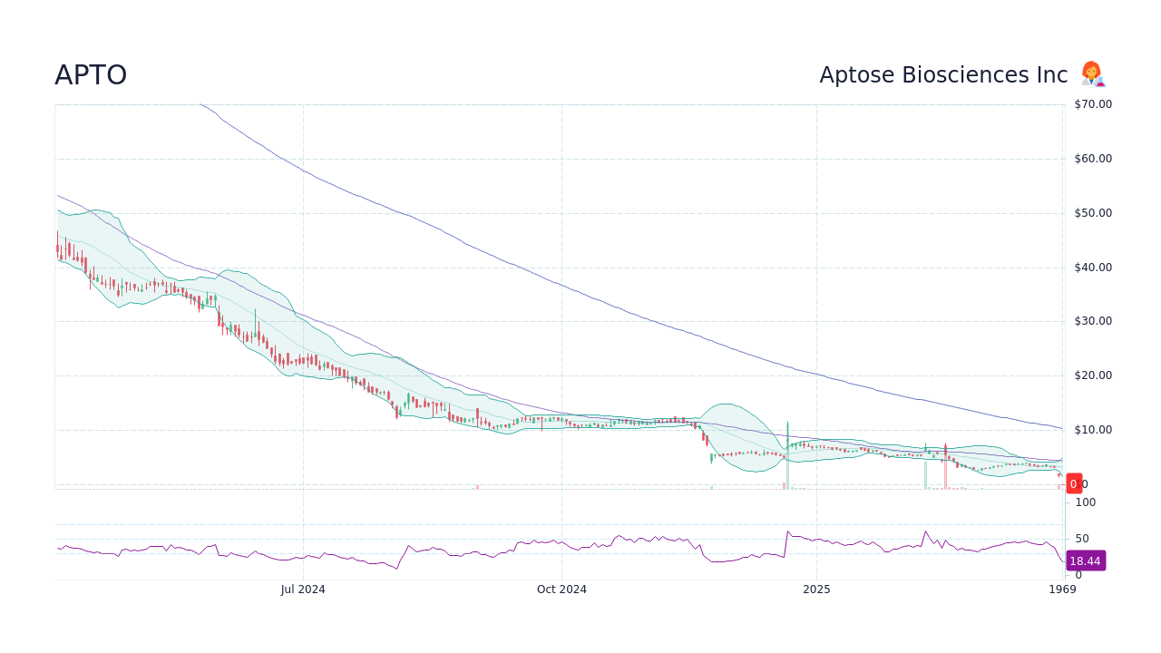 APTO Aptose Biosciences Inc Stock Price Forecast 2024, 2025, 2030 to