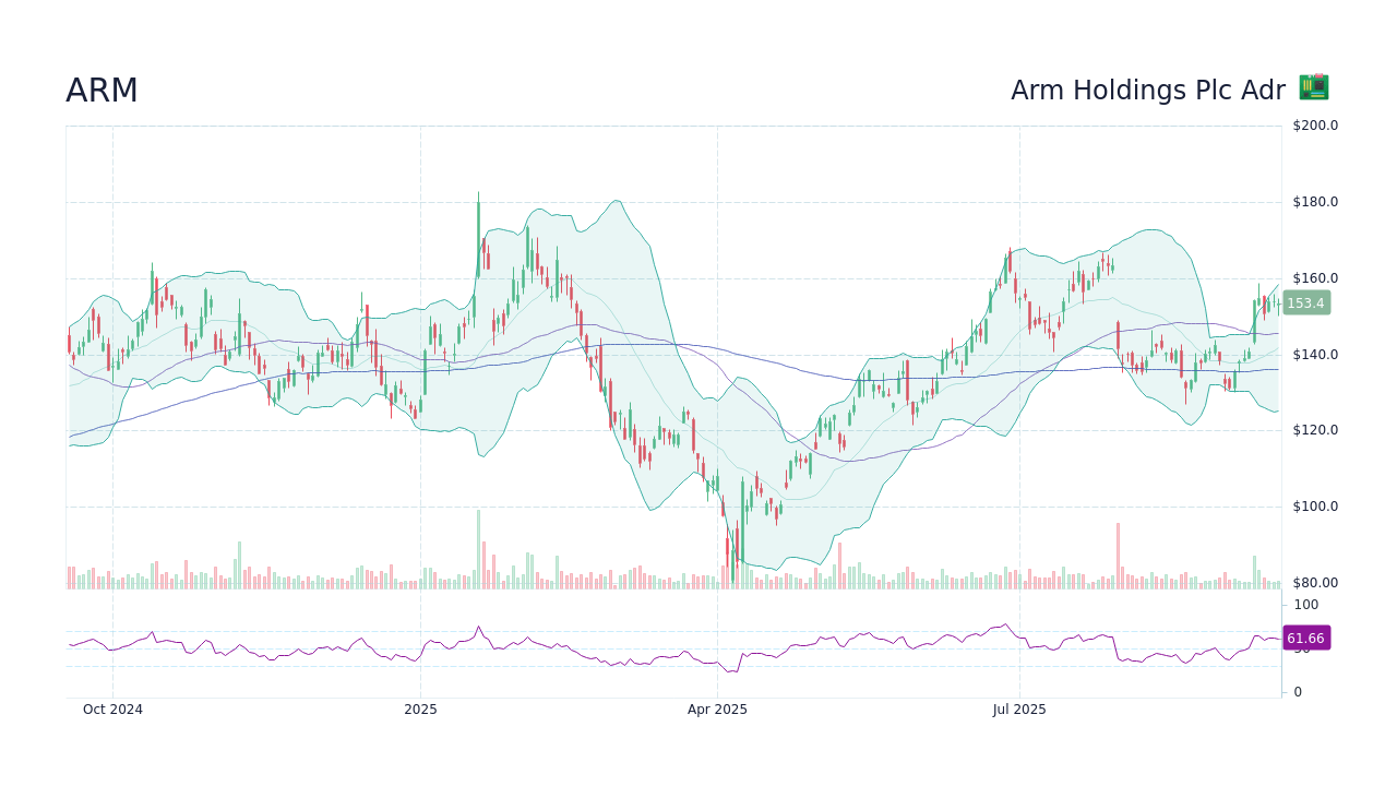 ARM Arm Holdings Plc Adr Stock Price Forecast 2024, 2025, 2030 to