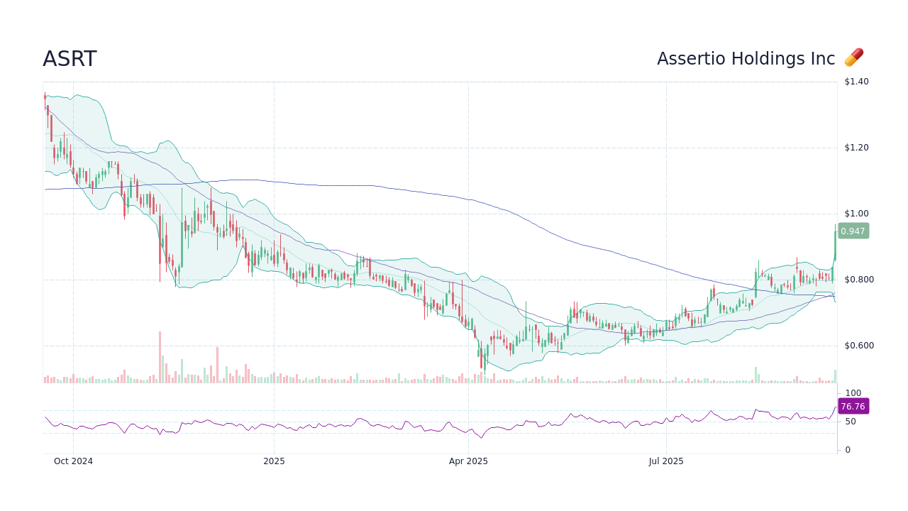1.02 ASRT Candlestick Chart & Stock Ticker StockScan