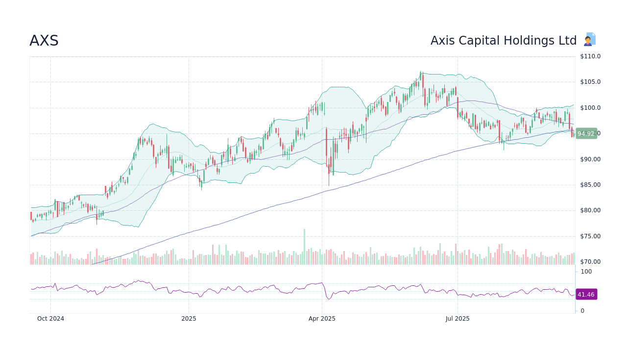 AXS Stock Price Axis Capital Holdings Ltd Stock Candlestick Chart