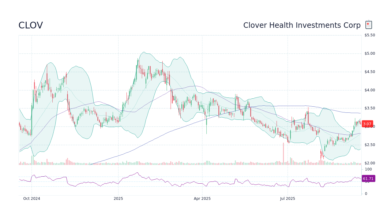 CLOV Clover Health Investments Corp Stock Price Forecast 2024, 2025