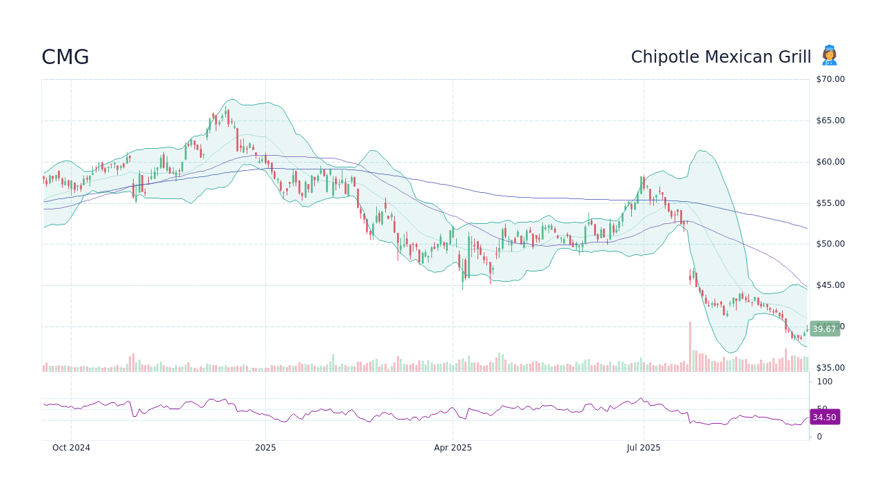 1560.49 CMG Candlestick Chart & Stock Ticker StockScan