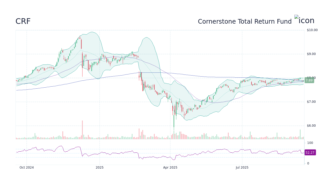 CRF Cornerstone Total Return Fund, Stock Price Forecast StockScan
