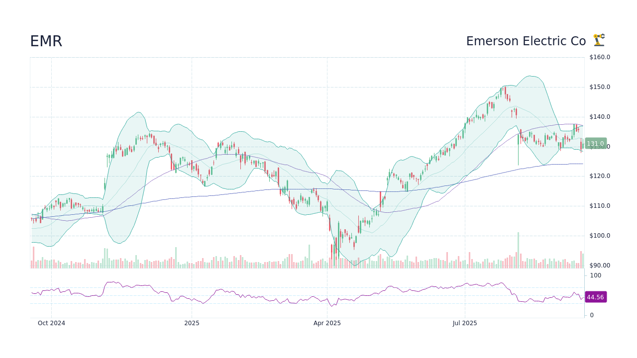EMR Emerson Electric Co Stock Price Forecast 2024, 2025, 2030 to 2050