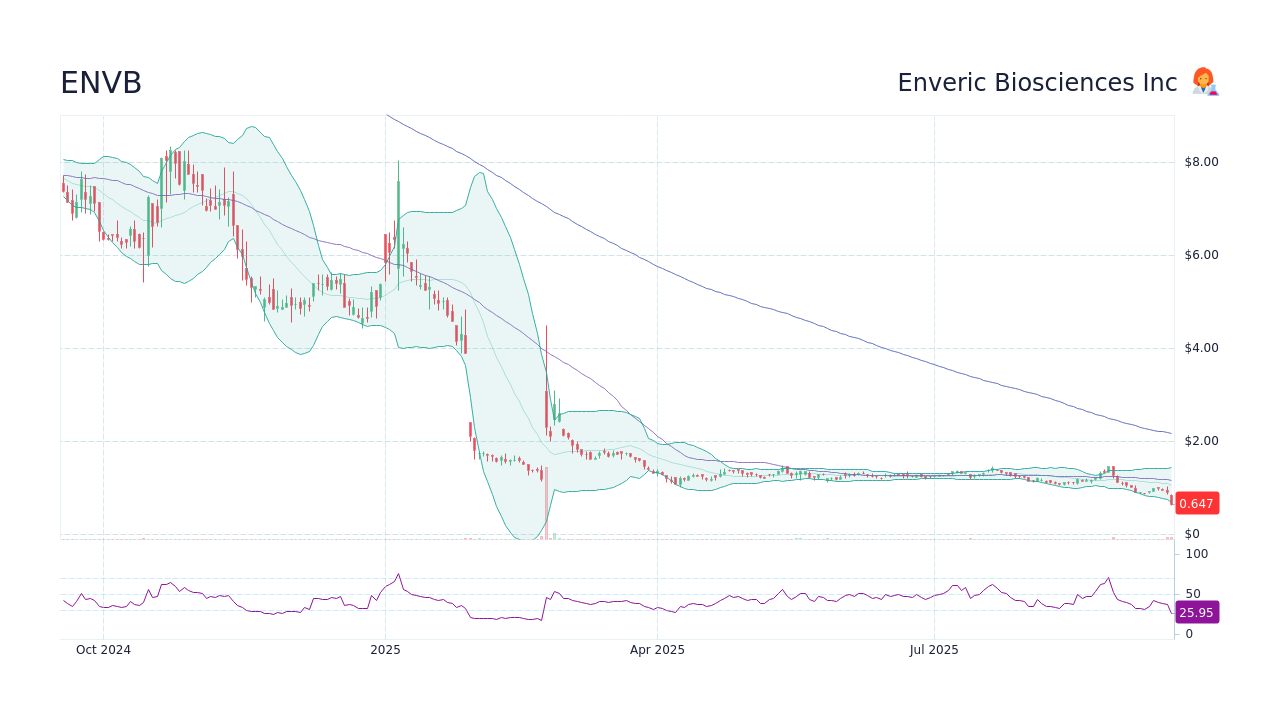 ENVB Enveric Biosciences Inc Stock Price Forecast 2024, 2025, 2030 to