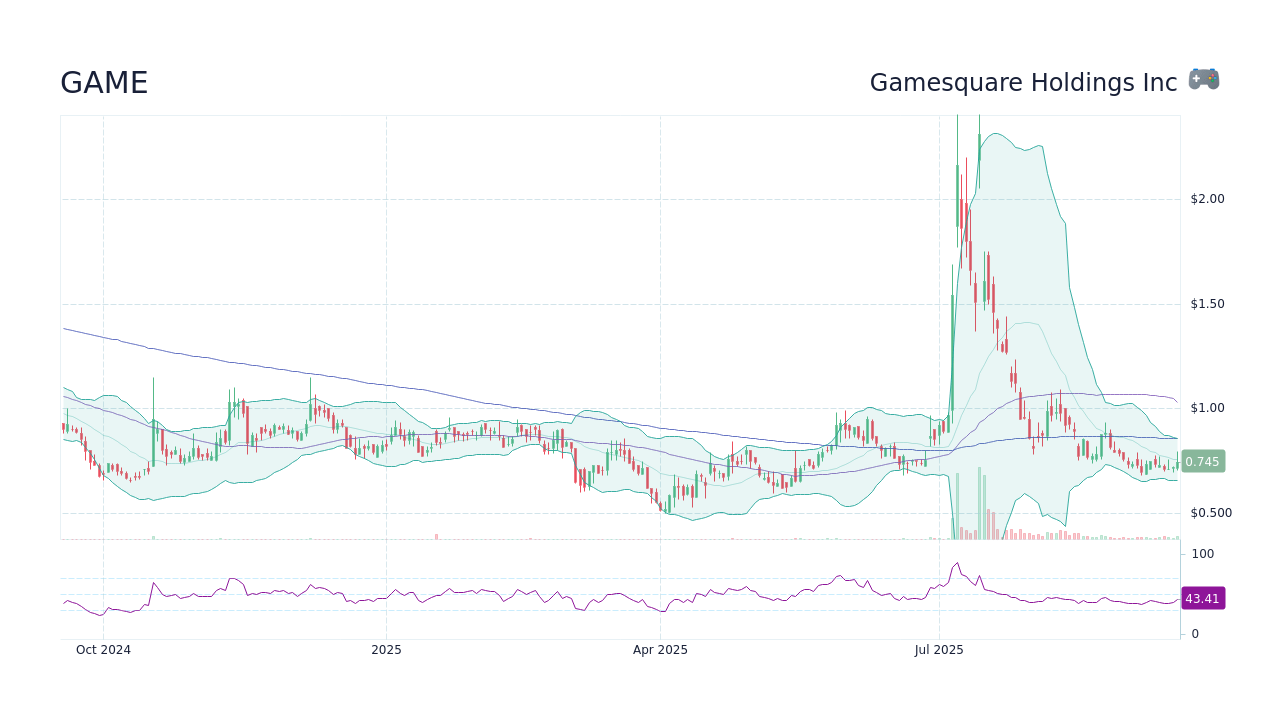 GAME Stock Price Gamesquare Holdings Inc Stock Candlestick Chart