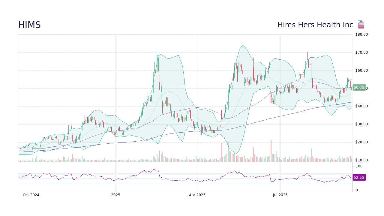 Hims Hers Health Inc (HIMS) Stock Discussion &amp; Message Board StockScan