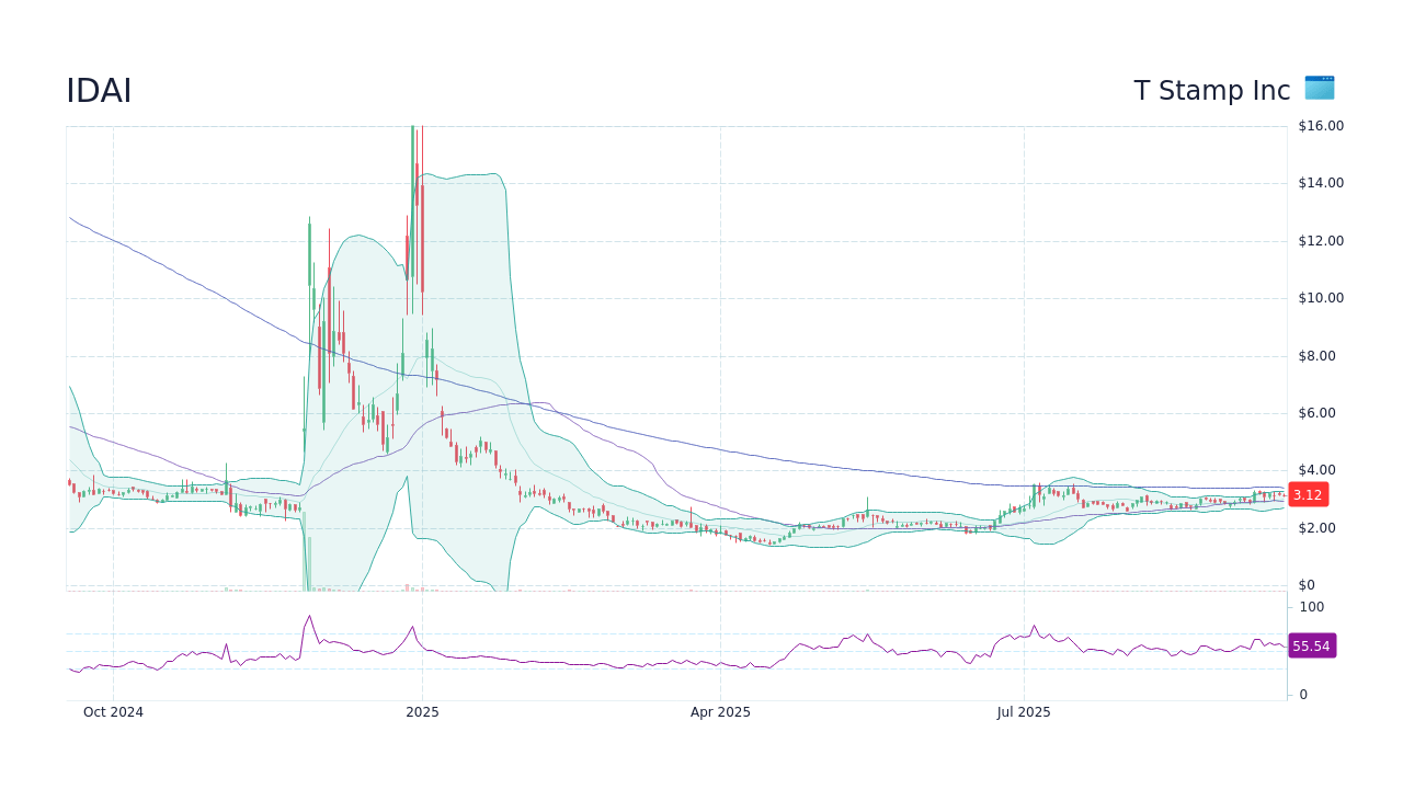 IDAI T Stamp Inc Stock Price Forecast 2024, 2025, 2030 to 2050