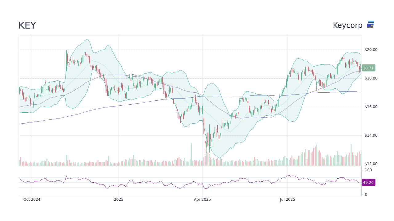 KEY Keycorp Stock Price Forecast 2024, 2025, 2030 to 2050 StockScan