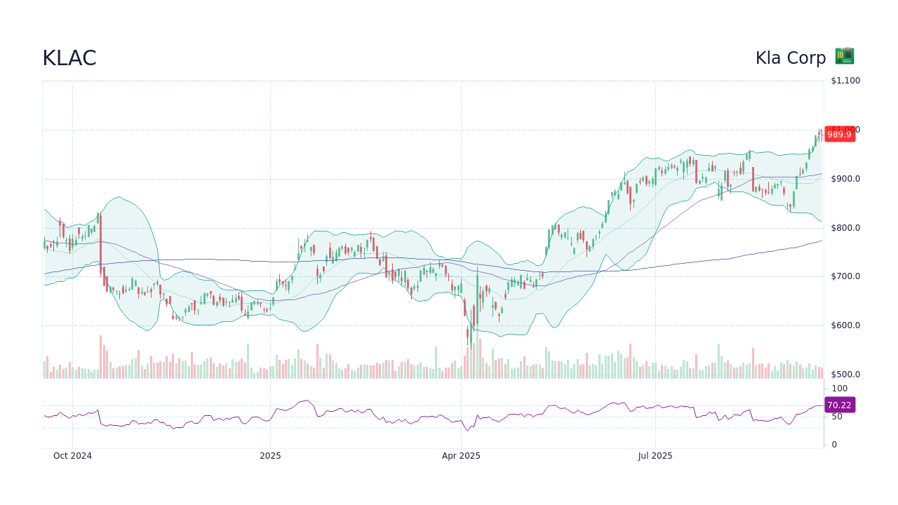 KLAC Kla Corp Stock Price Forecast 2024, 2025, 2030 to 2050 StockScan