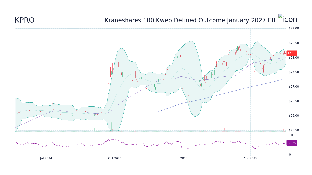 Kraneshares Trust Kraneshares Kweb Defined Protection 100 Etf Through January 2026 (KPRO) Stock