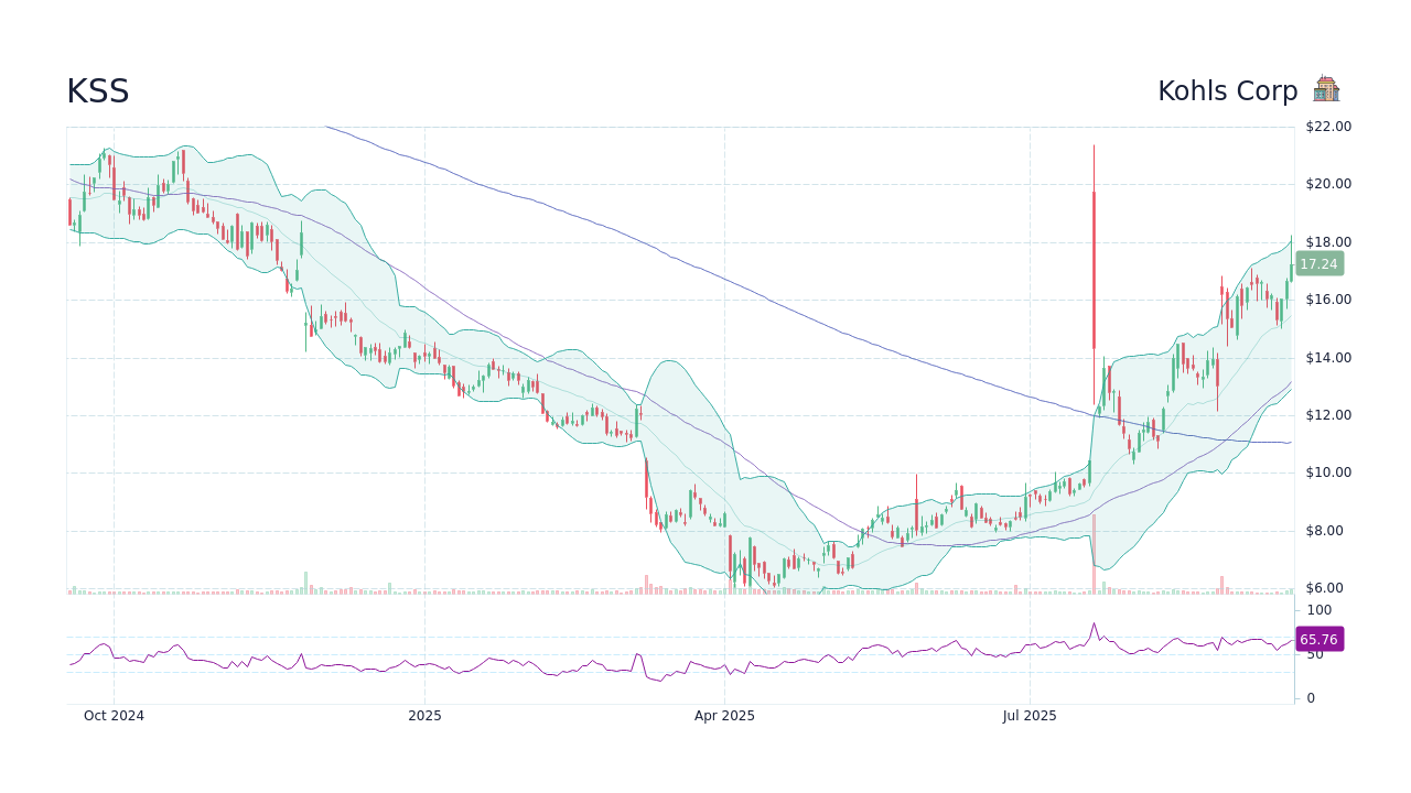 KSS Stock Price Kohls Corp Stock Candlestick Chart StockScan