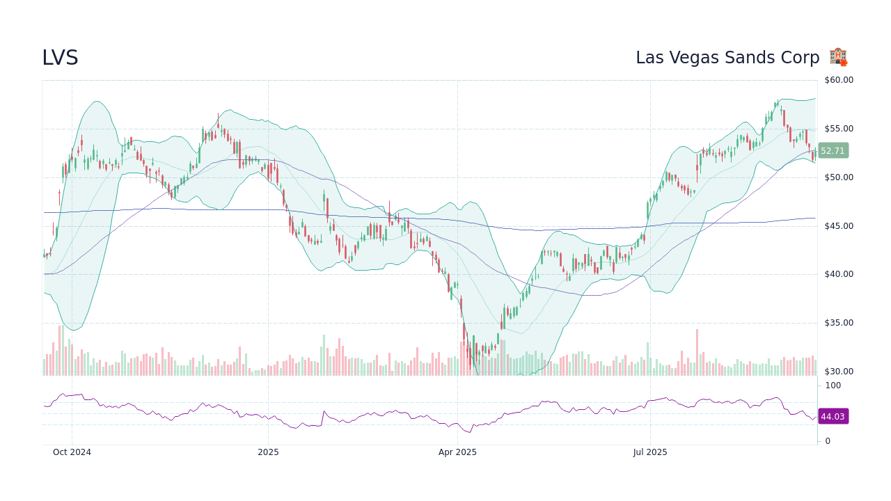 LVS Stock Price Las Vegas Sands Corp Stock Candlestick Chart StockScan