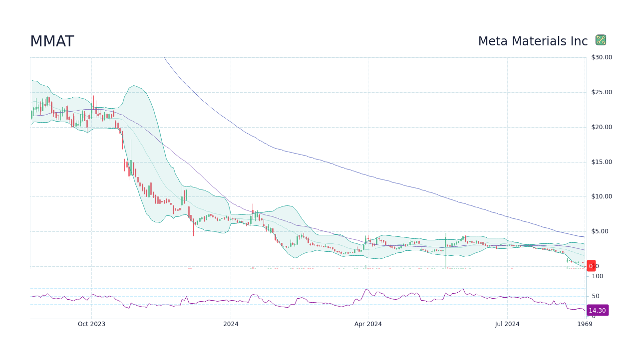 MMAT Stock Price Meta Materials Inc Stock Candlestick Chart StockScan