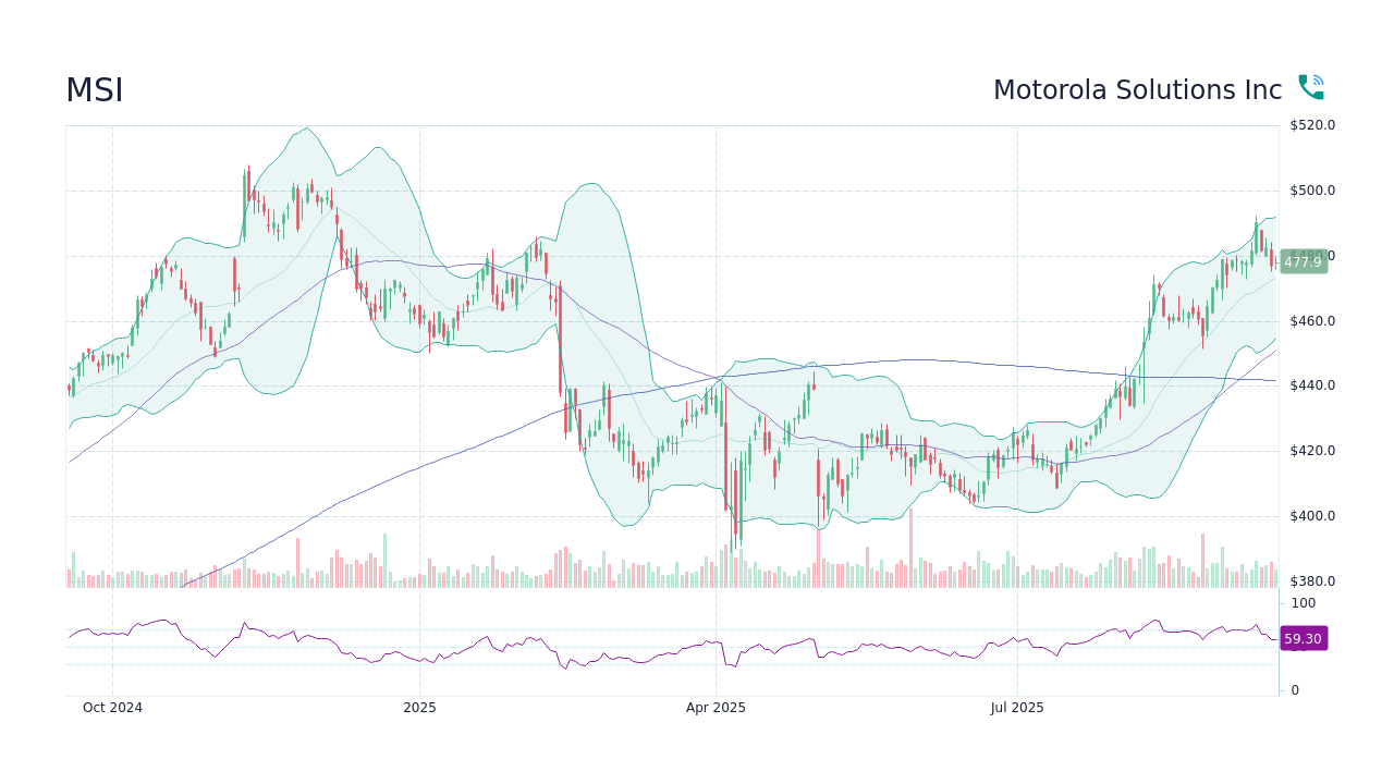 MSI Stock Price Motorola Solutions Inc Stock Candlestick Chart