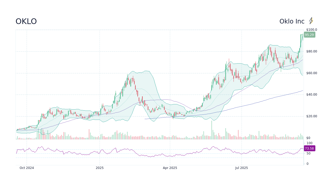 OKLO Oklo Inc Stock Price Forecast 2026, 2027, 2030 to 2050 StockScan