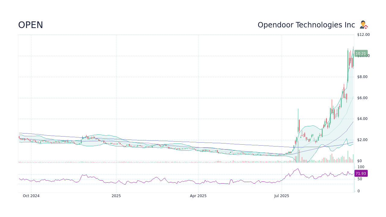 Opendoor Technologies Inc (OPEN) Stock Discussion &amp; Message Board