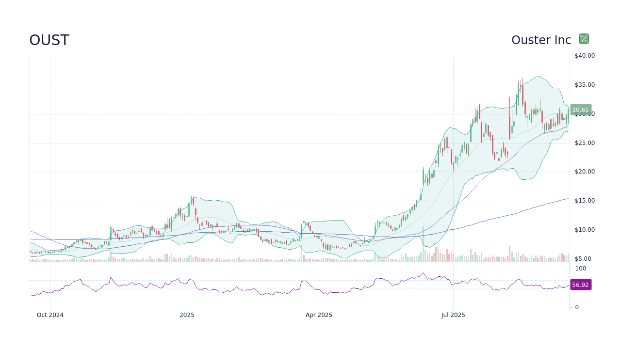 OUST Ouster Inc Stock Price Forecast 2024, 2025, 2030 to 2050 StockScan