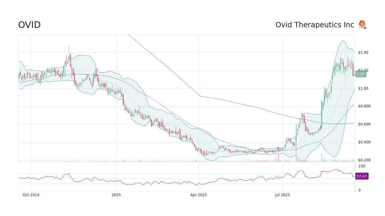 OVID Ovid Therapeutics Inc Stock Price Forecast 2024, 2025, 2030 to