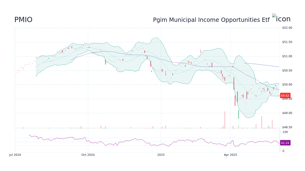 Pgim Municipal Opportunities Etf (PMIO) Stock Price History