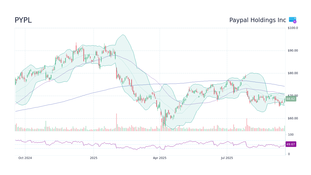 PYPL Stock Price Paypal Holdings Inc Stock Candlestick Chart StockScan