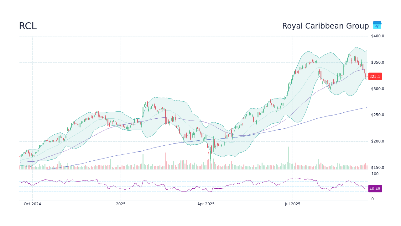 RCL Royal Caribbean Group Stock Price Forecast 2024, 2025, 2030 to