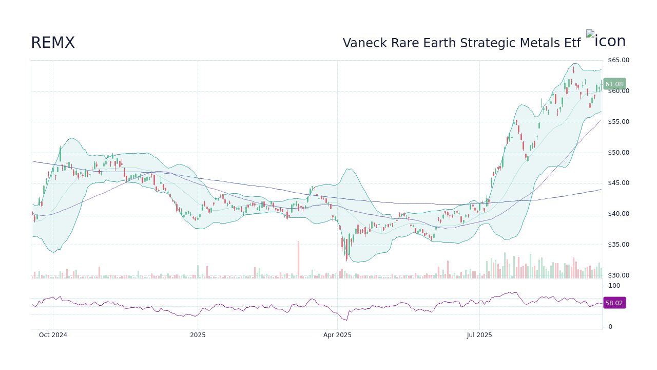 REMX Vaneck Rare Earth Strategic Metals Etf Stock Price Forecast 2024