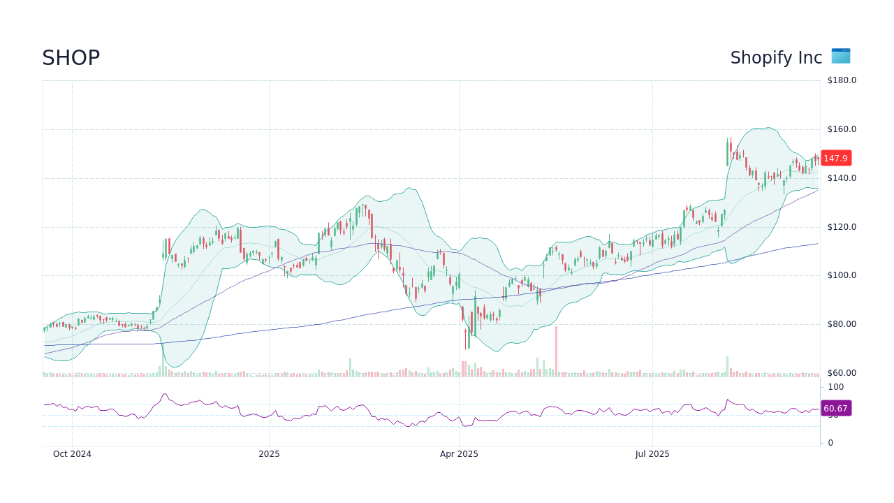 SHOP Stock Price Shopify Inc Stock Candlestick Chart StockScan