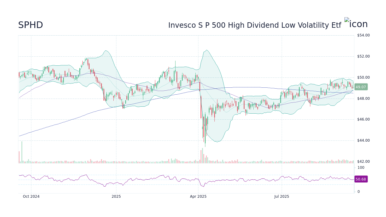 SPHD Invesco S P 500 High Dividend Low Volatility Etf Stock Price