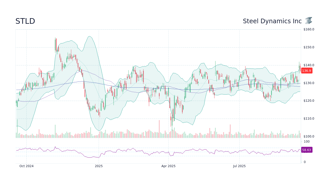 STLD Stock Price Steel Dynamics Inc. Stock Candlestick Chart StockScan