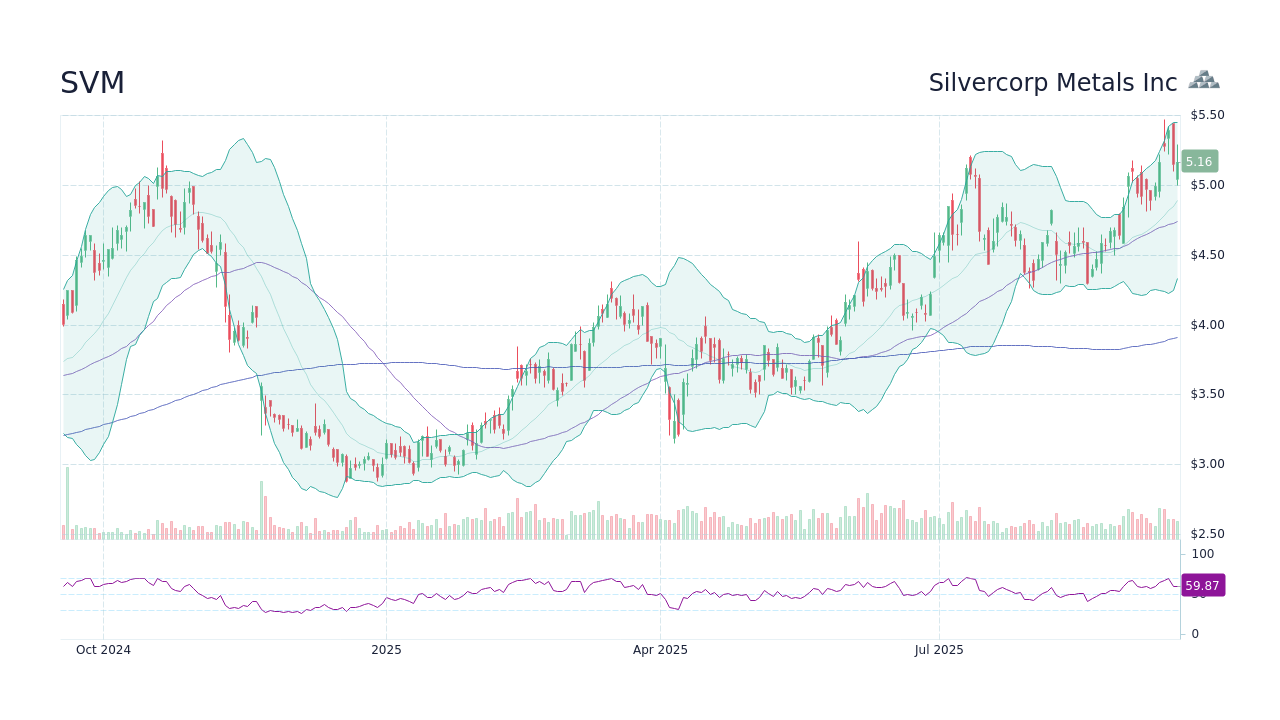 SVM Silvercorp Metals Inc Stock Price Forecast 2024, 2025, 2030 to 2050 StockScan