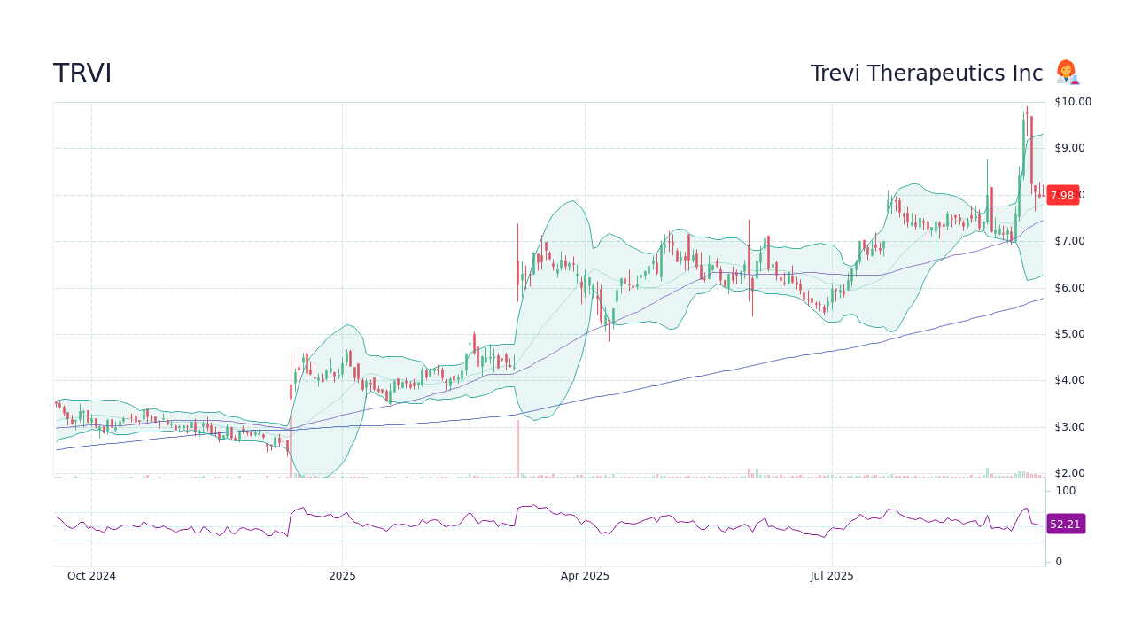 2.04 TRVI Candlestick Chart & Stock Ticker StockScan