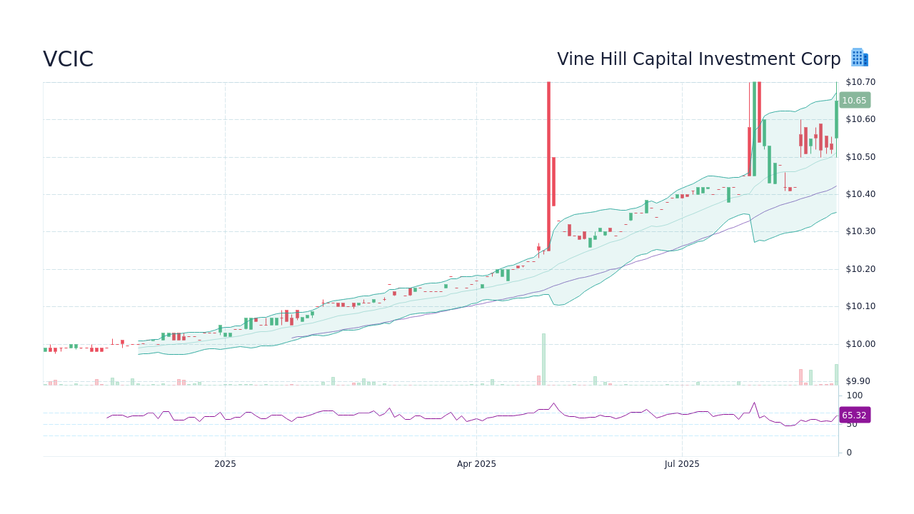 VCIC Vine Hill Capital Investment Corp Stock Price Forecast 2024, 2025, 2030 to 2050 StockScan