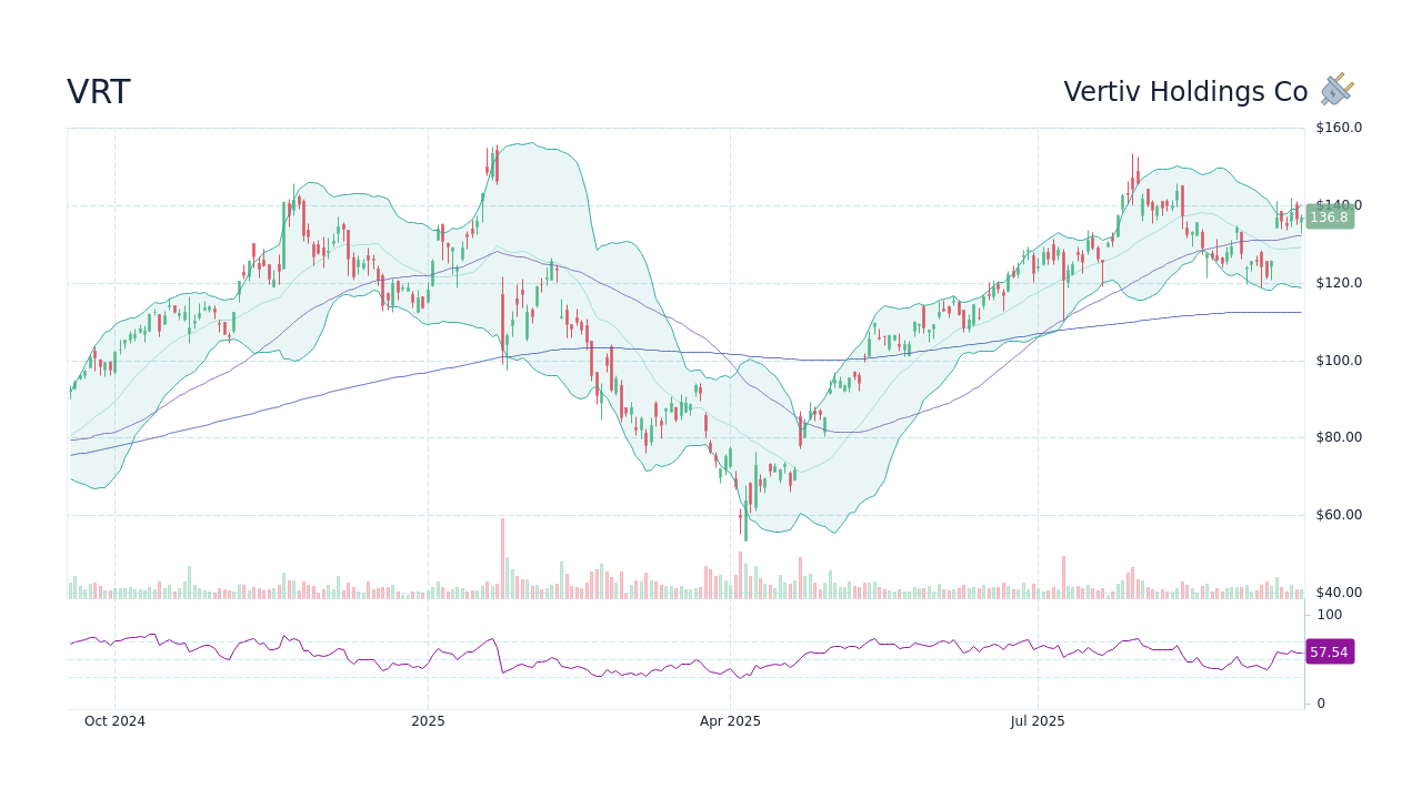 VRT Vertiv Holdings Co Stock Price Forecast 2024, 2025, 2030 to 2050
