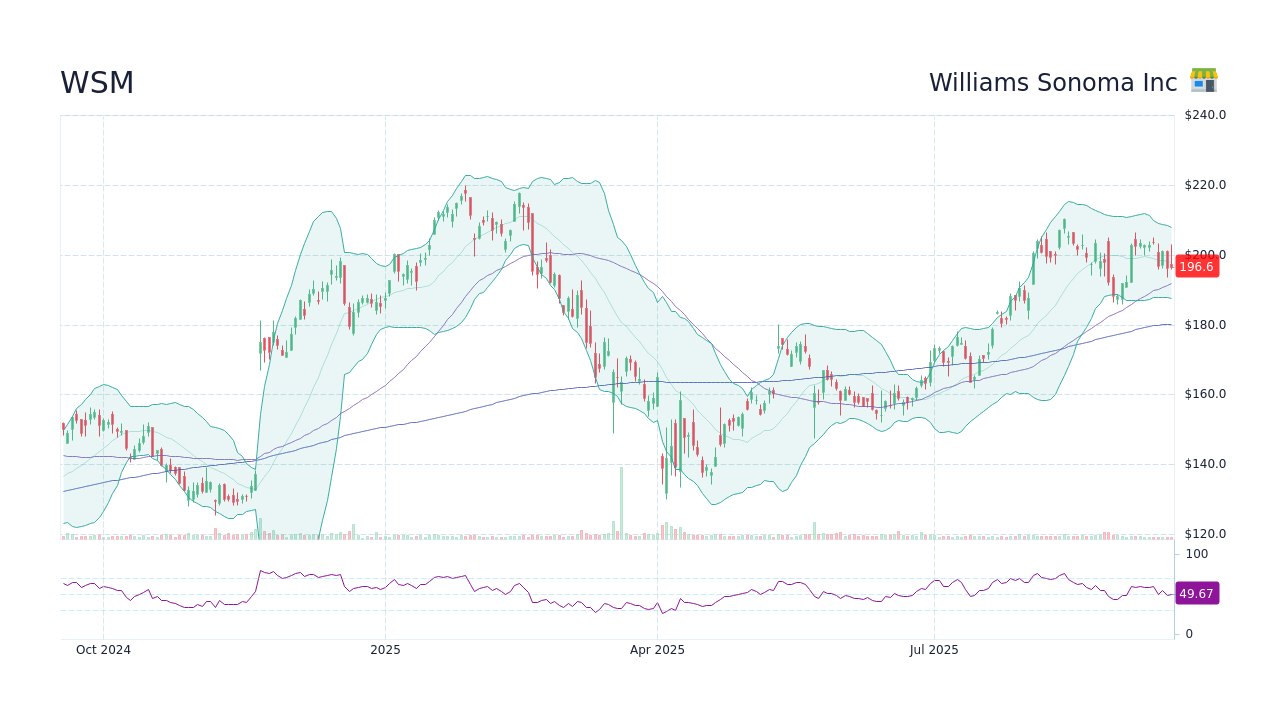 157.80 WSM Candlestick Chart & Stock Ticker StockScan