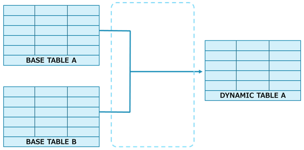 Snowflake動的テーブル（Dynamic Table）とは？（vol.20）