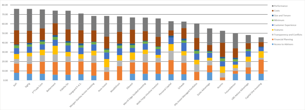 Best Robo Advisor for 2021 Backend Benchmarking