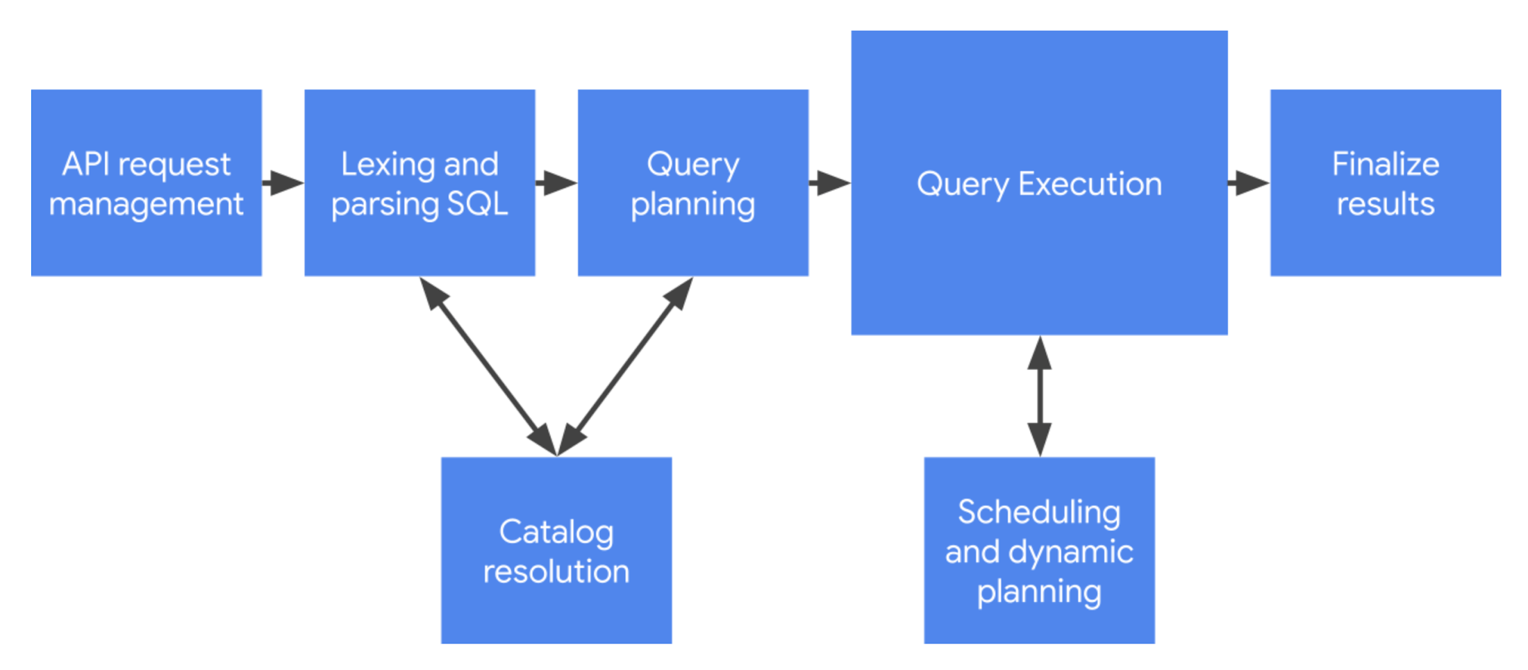 BigQuery Admin reference guide Query processing Google Cloud Blog